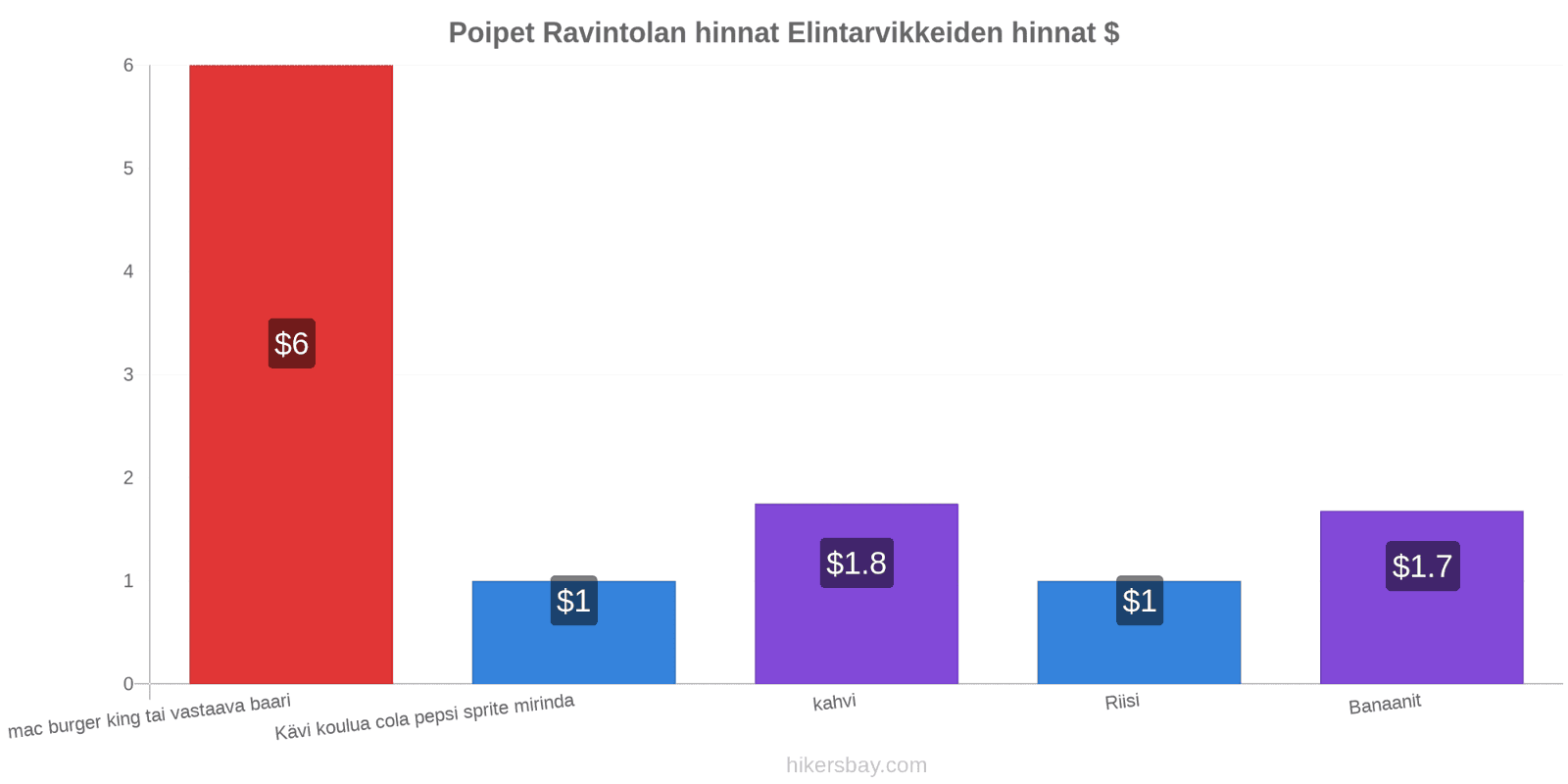 Poipet hintojen muutokset hikersbay.com