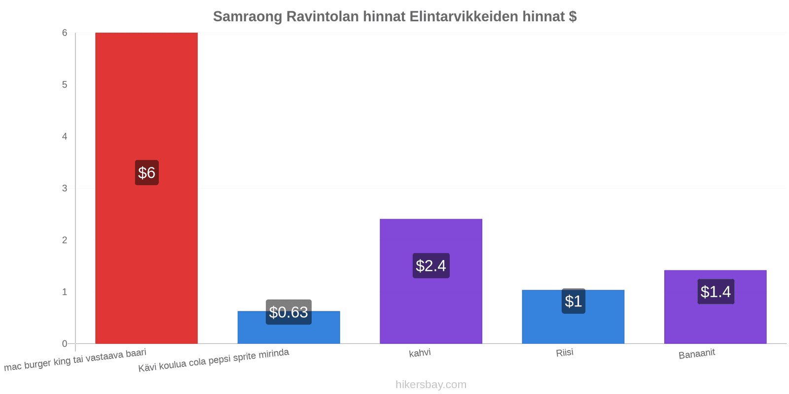 Samraong hintojen muutokset hikersbay.com