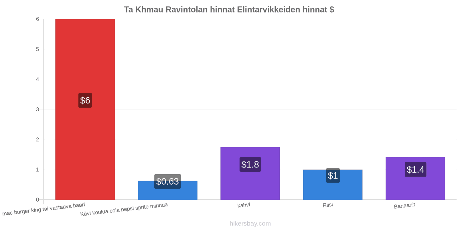 Ta Khmau hintojen muutokset hikersbay.com