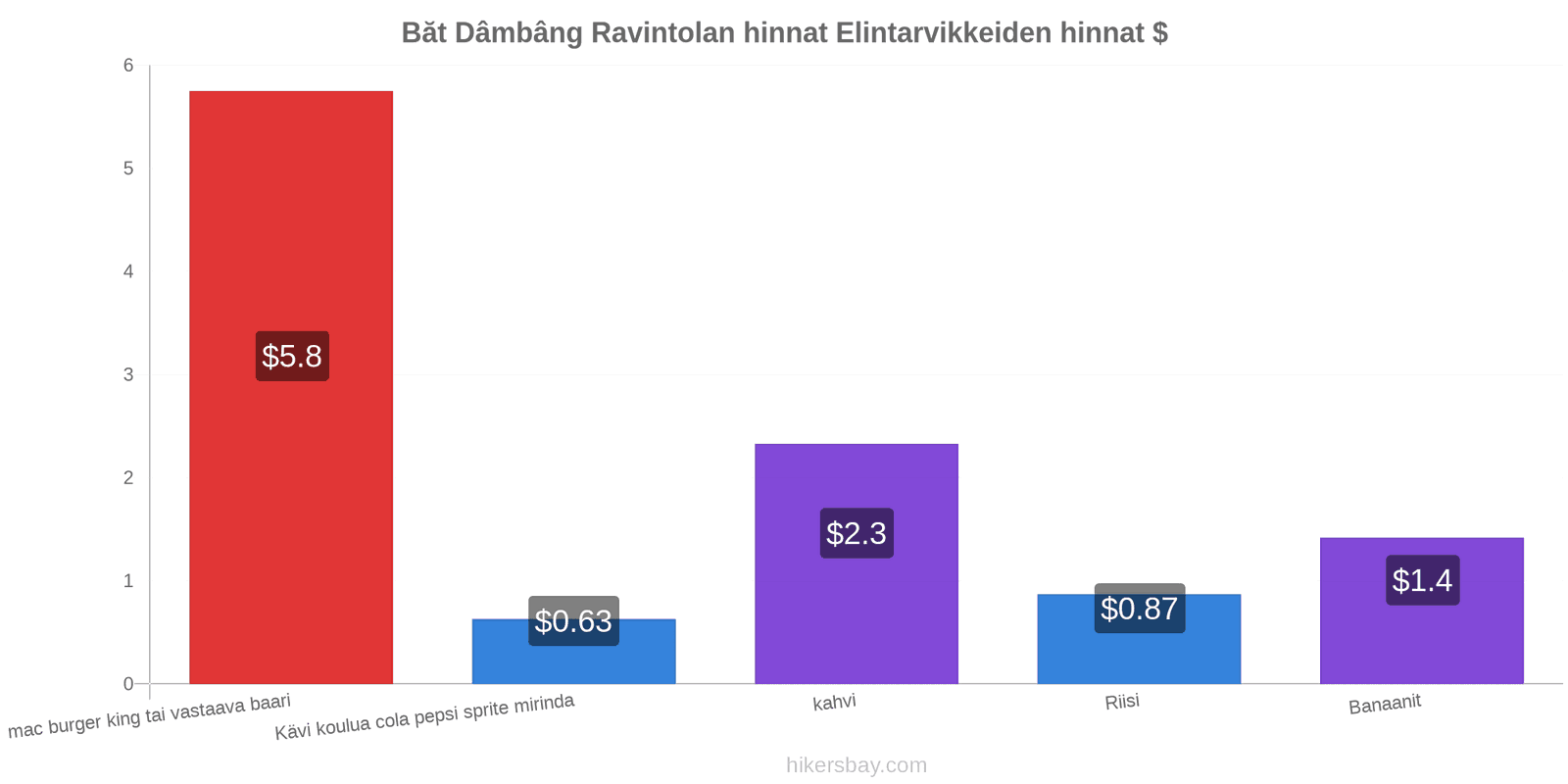 Băt Dâmbâng hintojen muutokset hikersbay.com