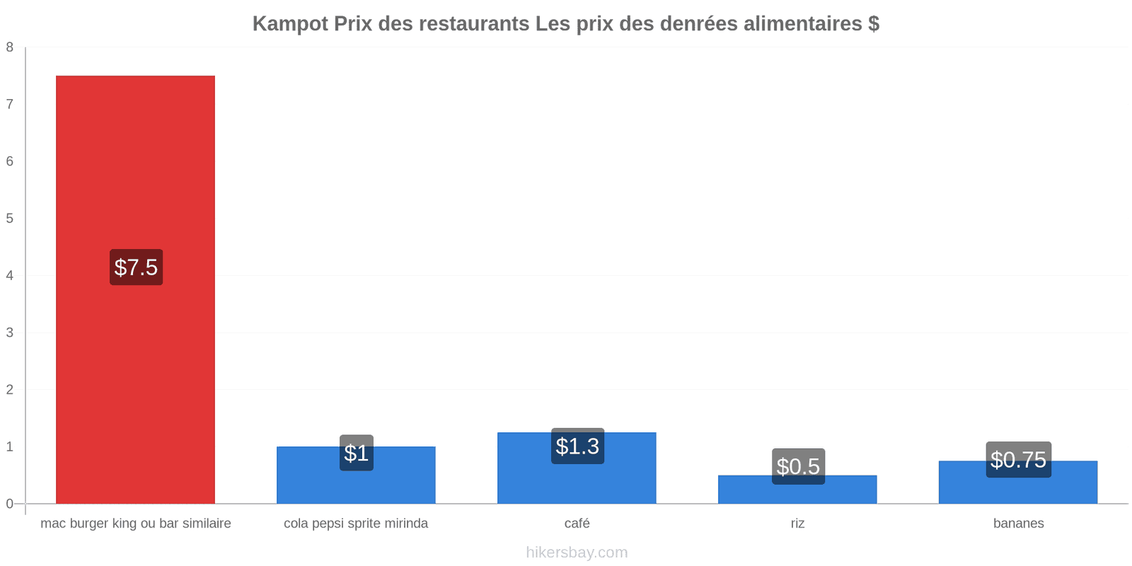 Kampot changements de prix hikersbay.com