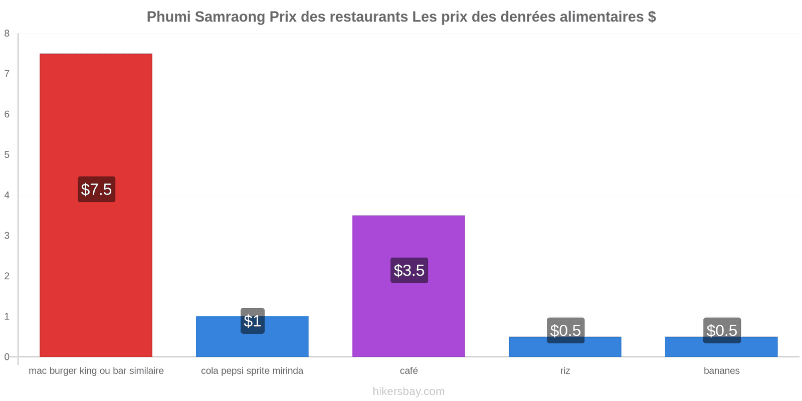 Phumi Samraong changements de prix hikersbay.com