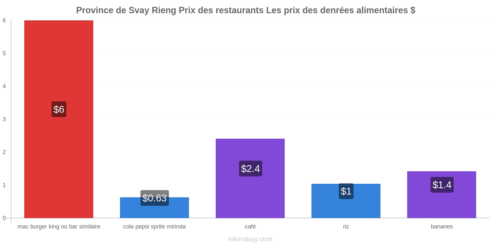 Province de Svay Rieng changements de prix hikersbay.com