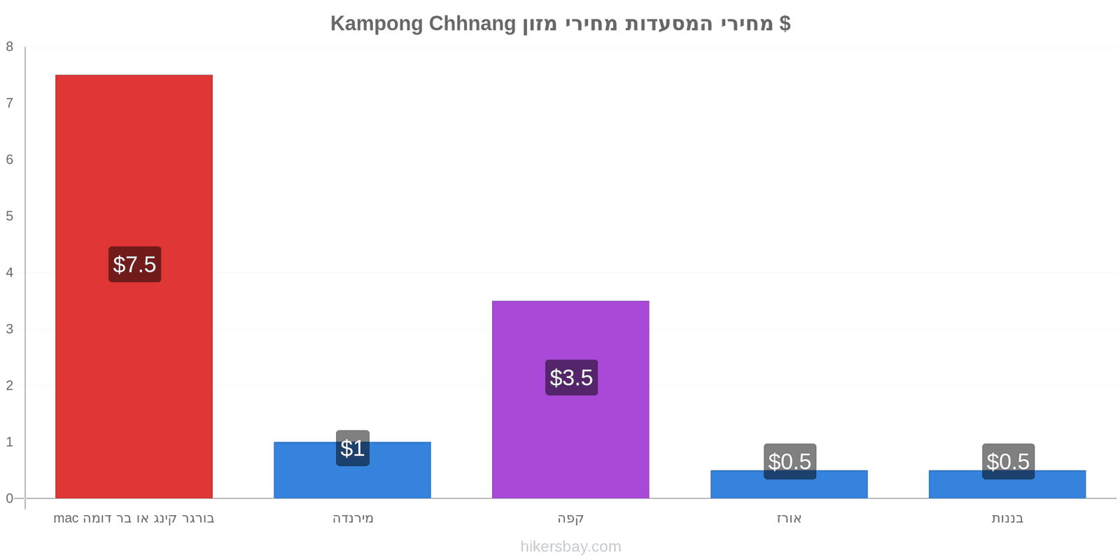 Kampong Chhnang שינויי מחיר hikersbay.com