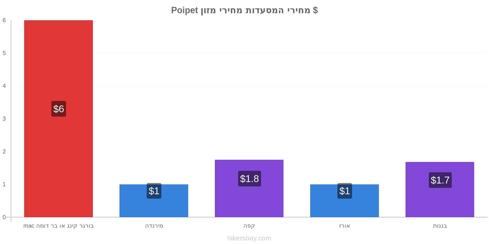 Poipet שינויי מחיר hikersbay.com