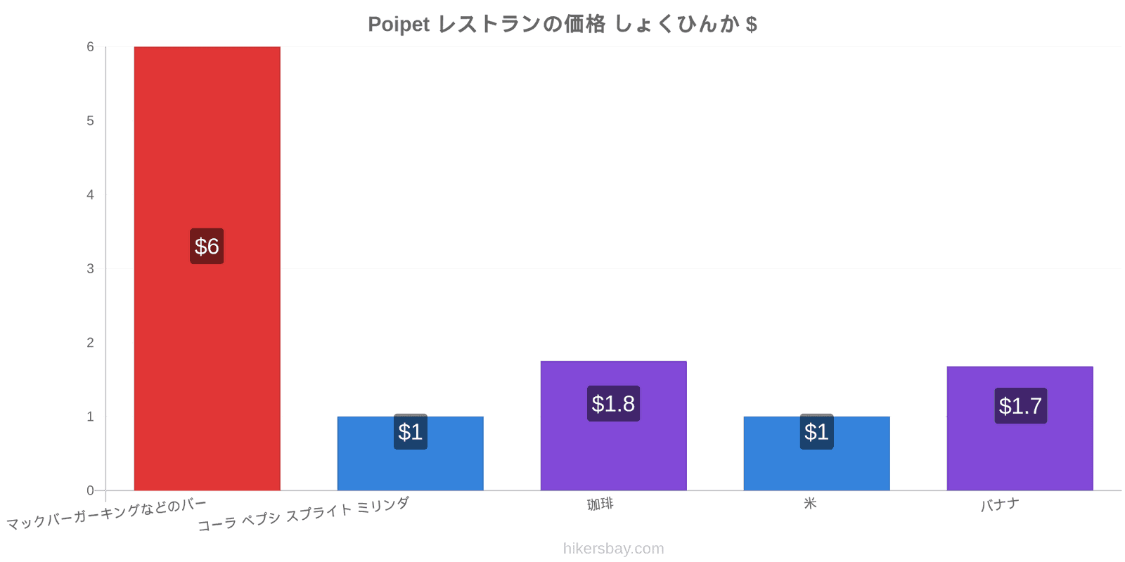 Poipet 価格の変更 hikersbay.com