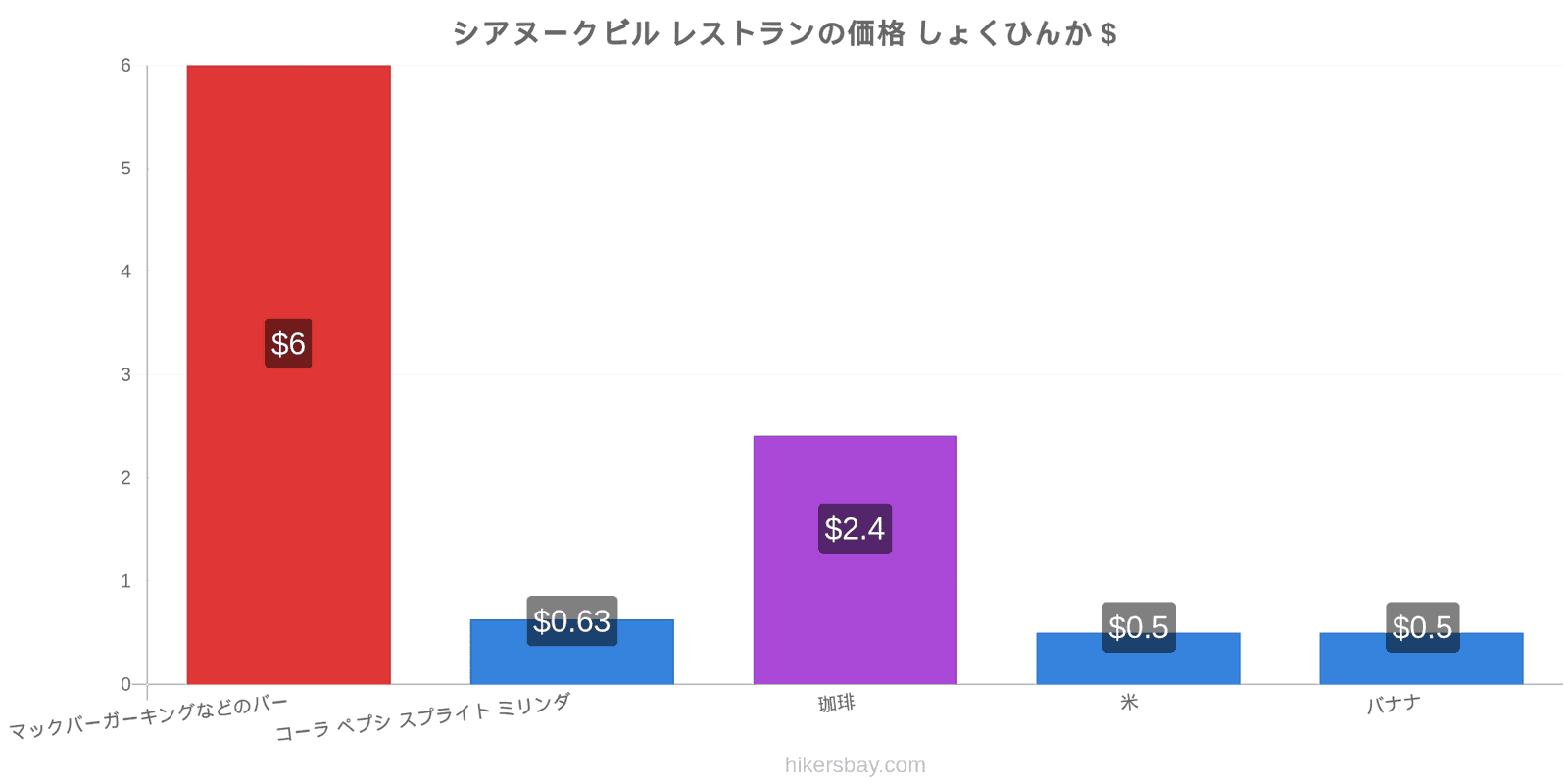 シアヌークビル 価格の変更 hikersbay.com