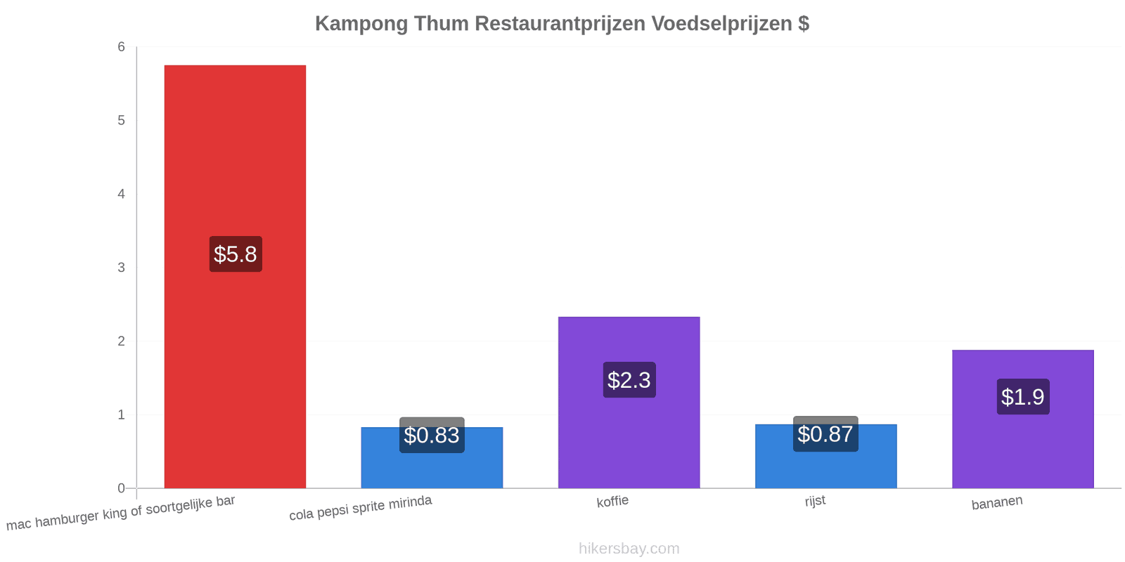 Kampong Thum prijswijzigingen hikersbay.com