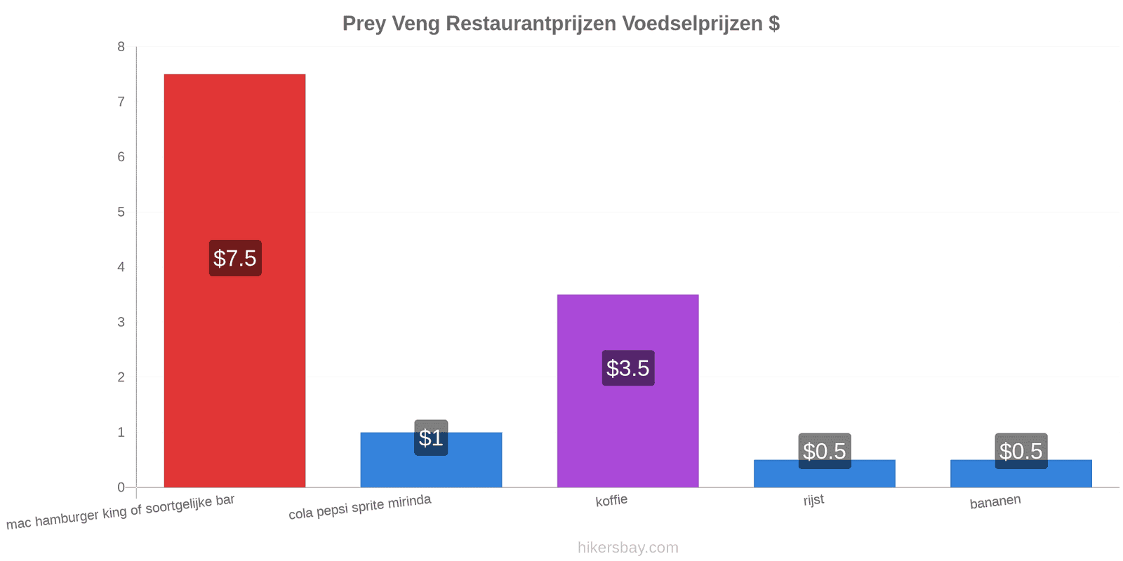 Prey Veng prijswijzigingen hikersbay.com