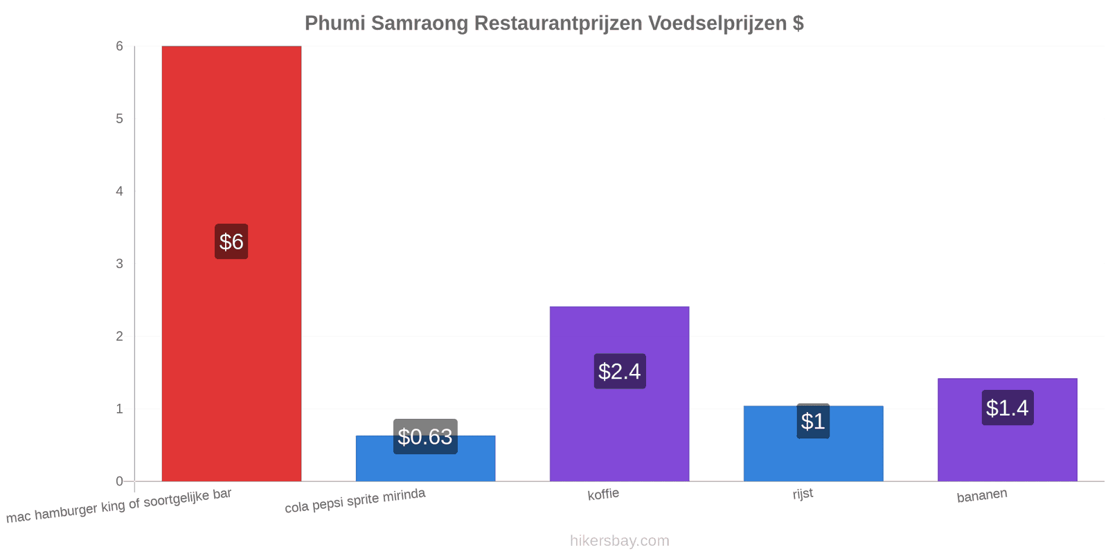 Phumi Samraong prijswijzigingen hikersbay.com