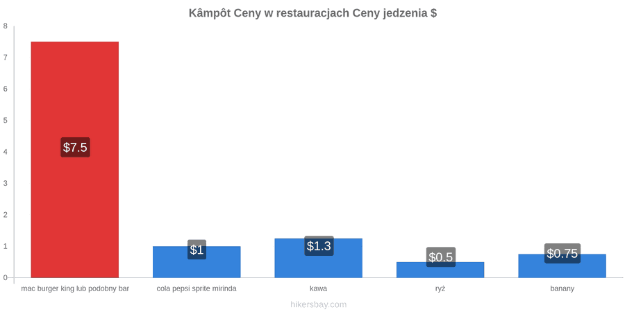 Kâmpôt zmiany cen hikersbay.com