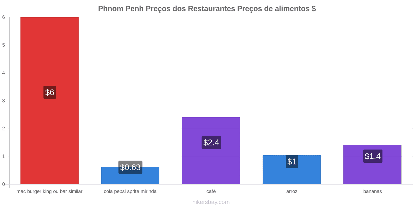 Phnom Penh mudanças de preços hikersbay.com