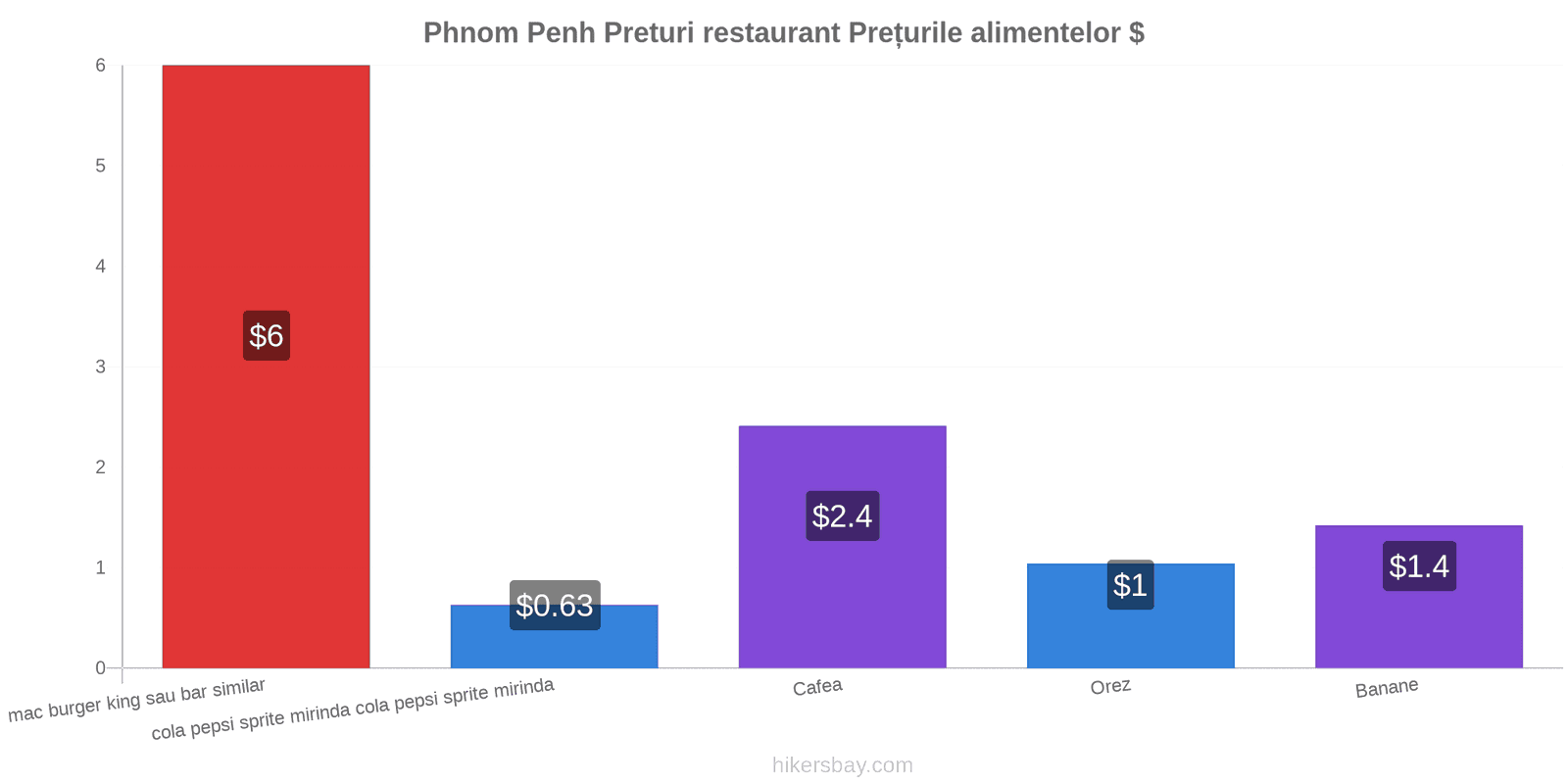 Phnom Penh schimbări de prețuri hikersbay.com