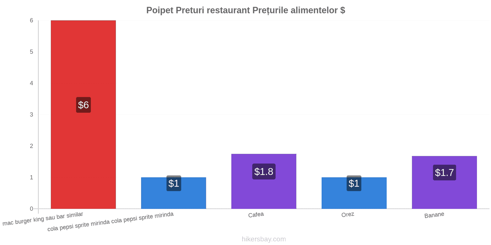 Poipet schimbări de prețuri hikersbay.com