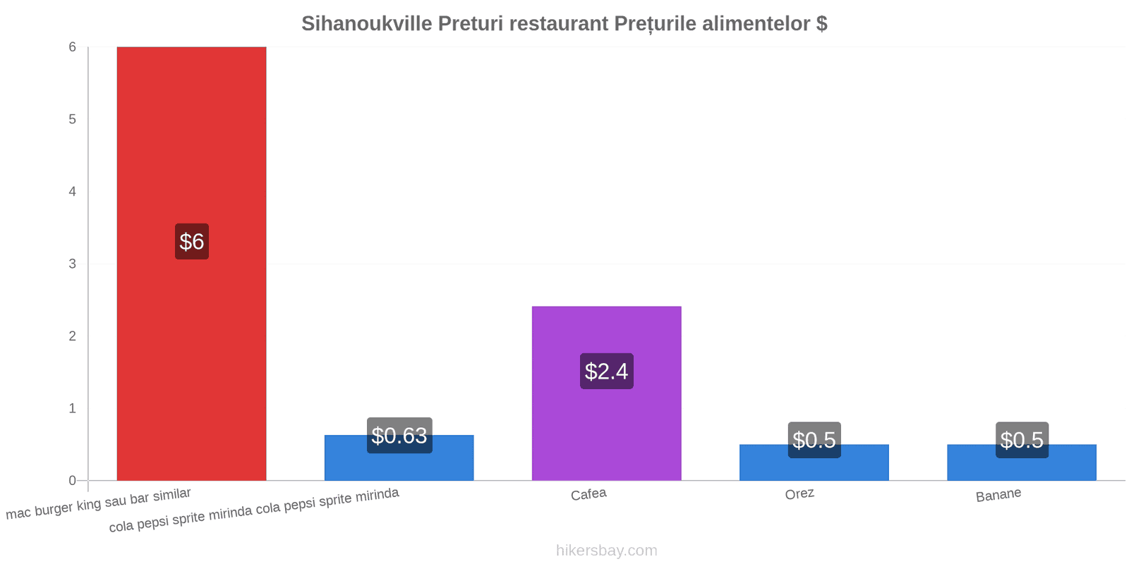 Sihanoukville schimbări de prețuri hikersbay.com