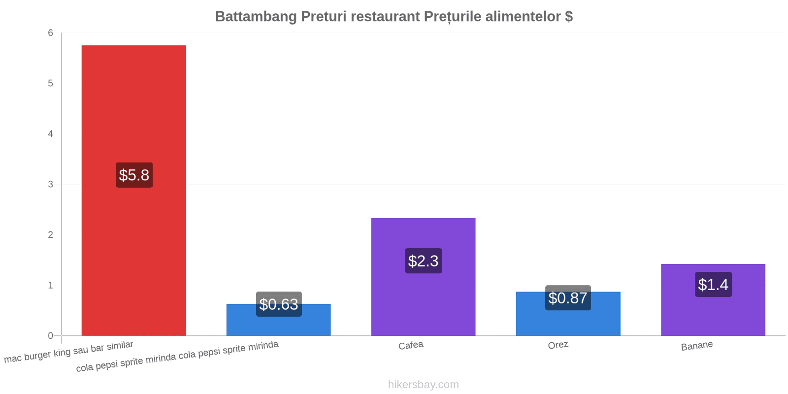 Battambang schimbări de prețuri hikersbay.com