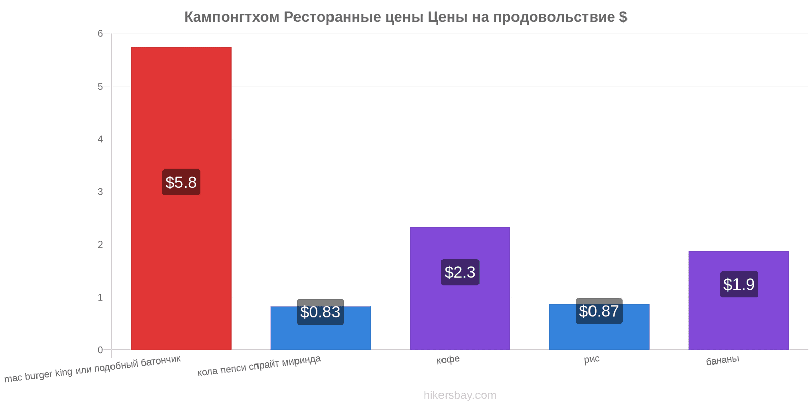 Кампонгтхом изменения цен hikersbay.com