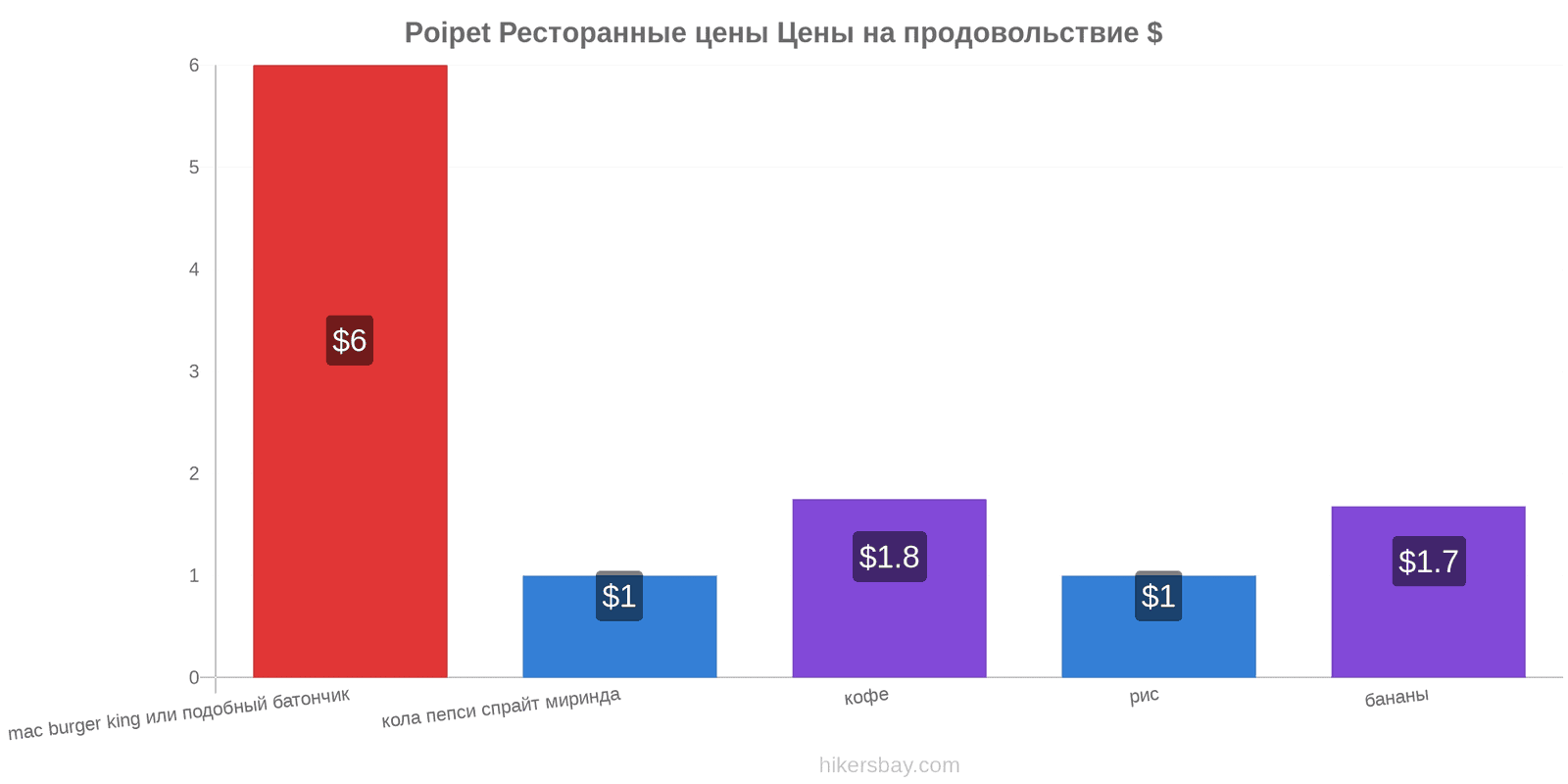 Poipet изменения цен hikersbay.com