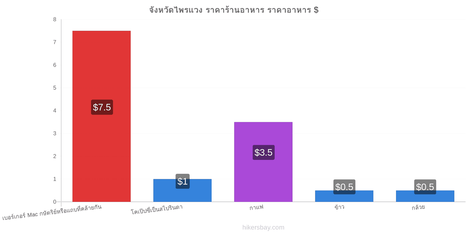 จังหวัดไพรแวง การเปลี่ยนแปลงราคา hikersbay.com