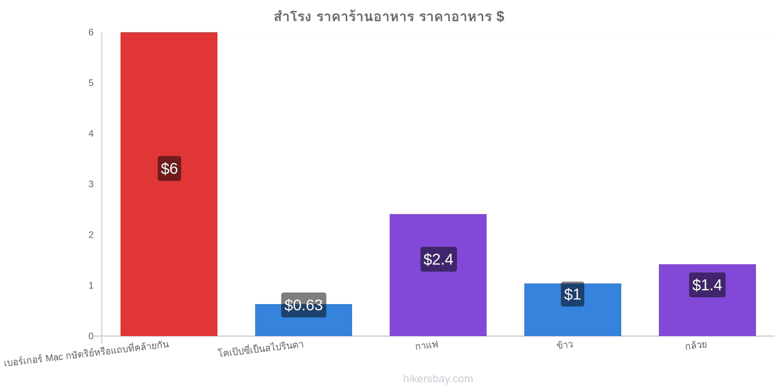 สำโรง การเปลี่ยนแปลงราคา hikersbay.com