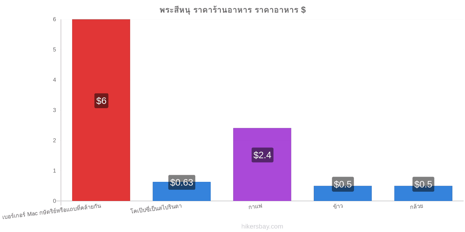 พระสีหนุ การเปลี่ยนแปลงราคา hikersbay.com