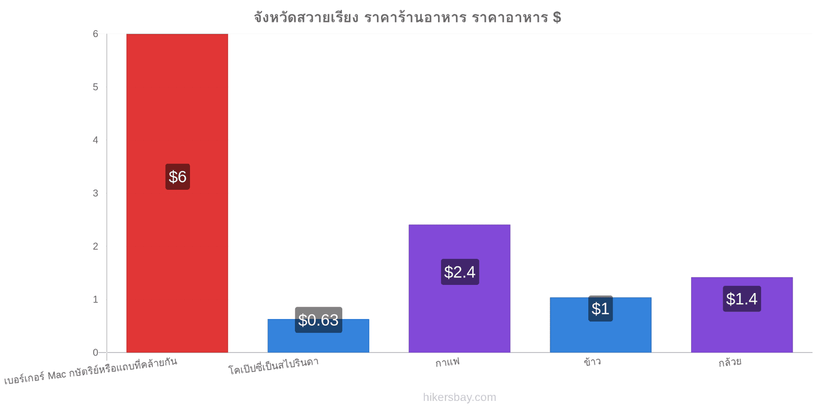 จังหวัดสวายเรียง การเปลี่ยนแปลงราคา hikersbay.com