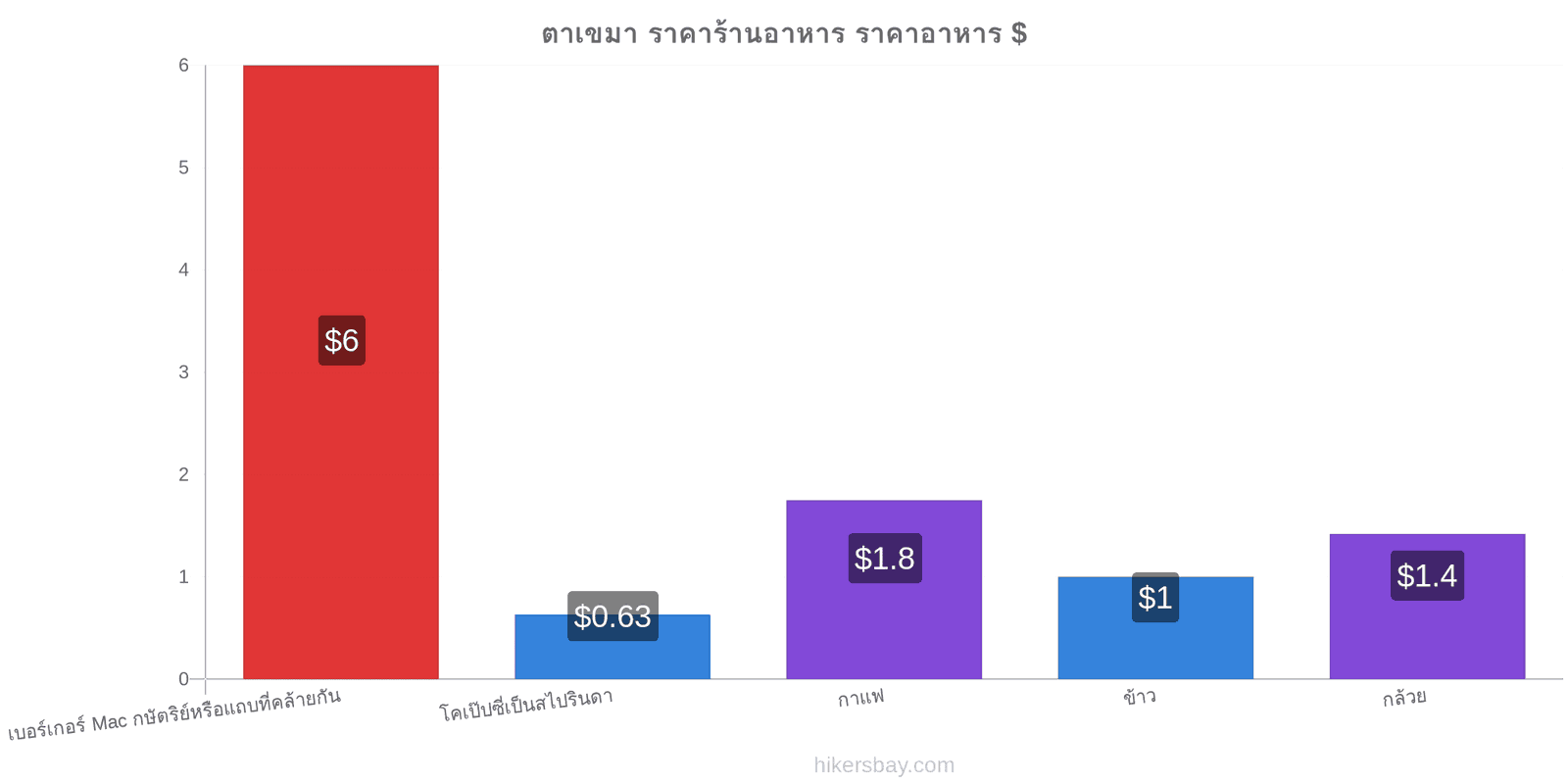 ตาเขมา การเปลี่ยนแปลงราคา hikersbay.com