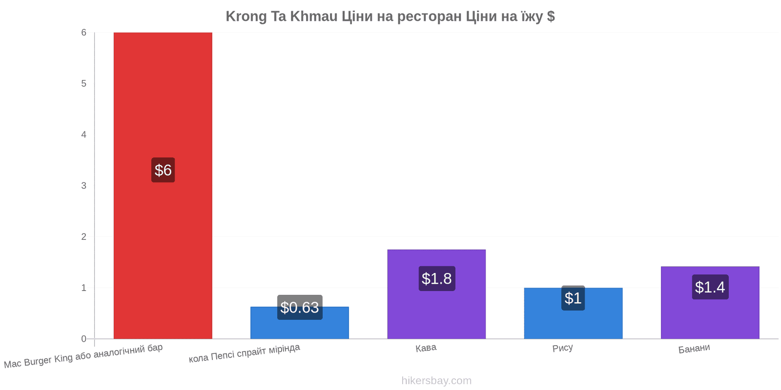 Krong Ta Khmau зміни цін hikersbay.com