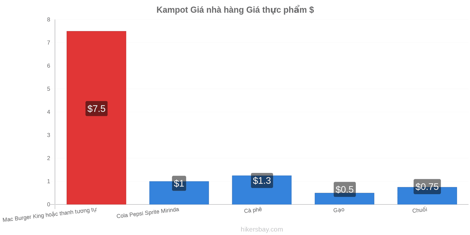 Kampot thay đổi giá cả hikersbay.com