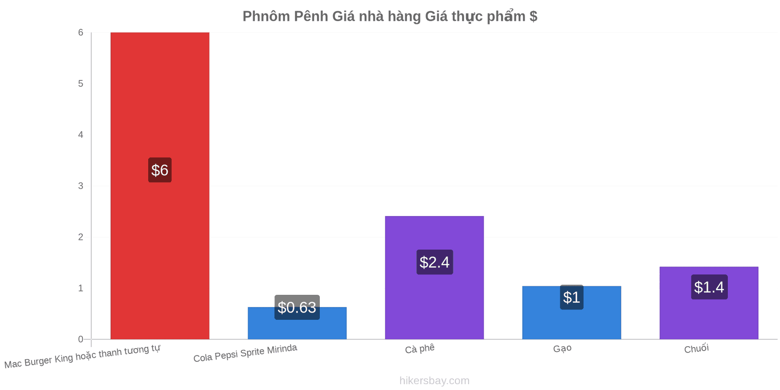 Phnôm Pênh thay đổi giá cả hikersbay.com