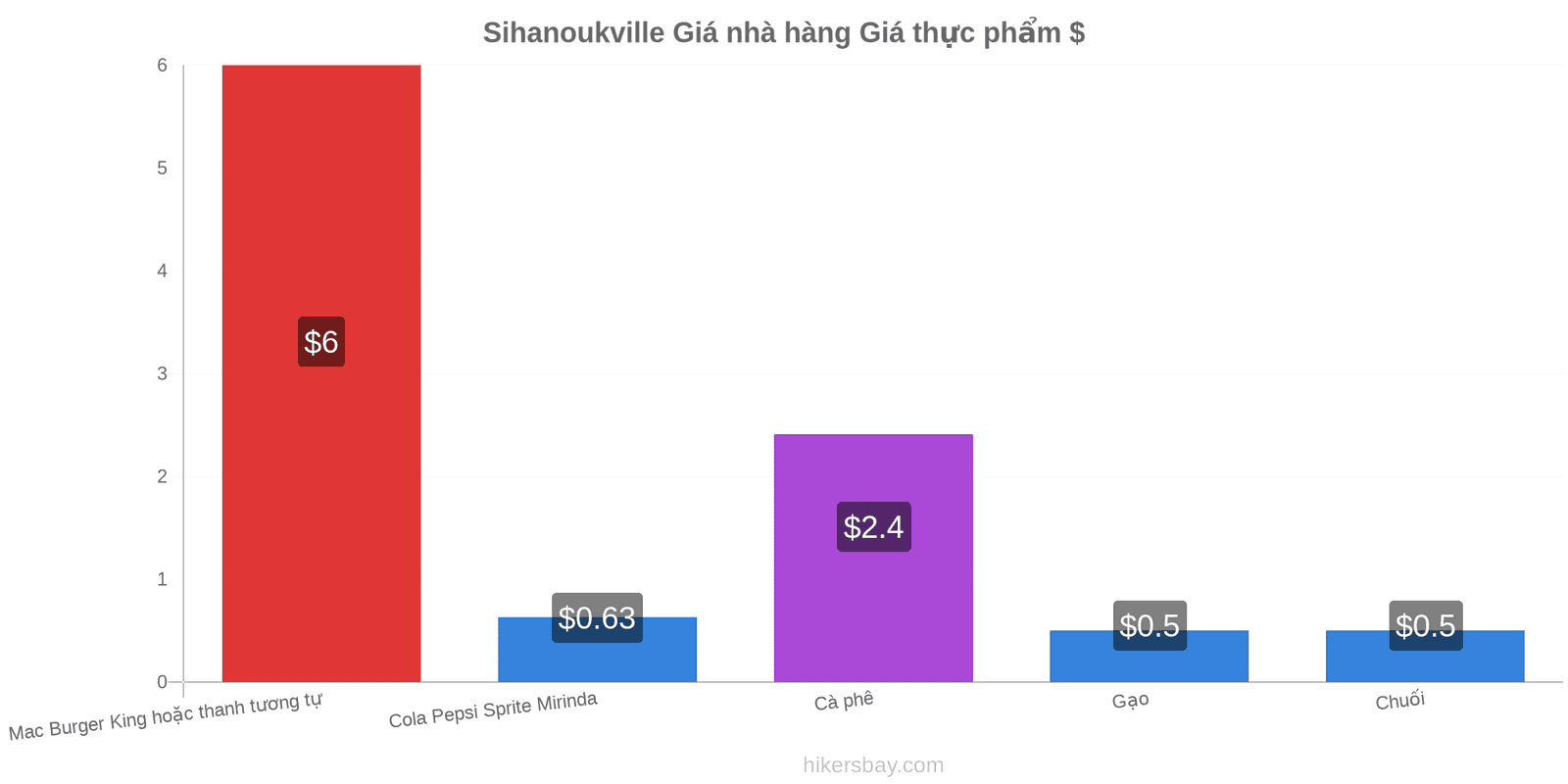 Sihanoukville thay đổi giá cả hikersbay.com