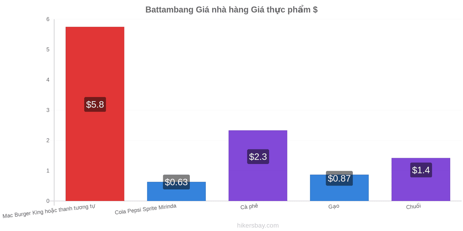 Battambang thay đổi giá cả hikersbay.com