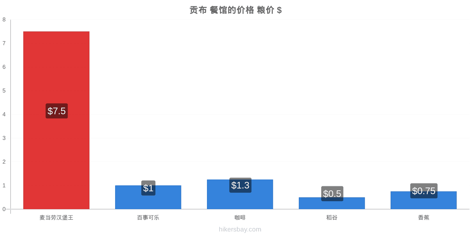 贡布 价格变动 hikersbay.com