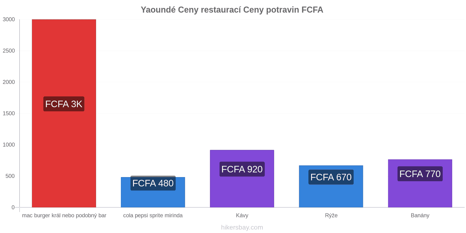 Yaoundé změny cen hikersbay.com