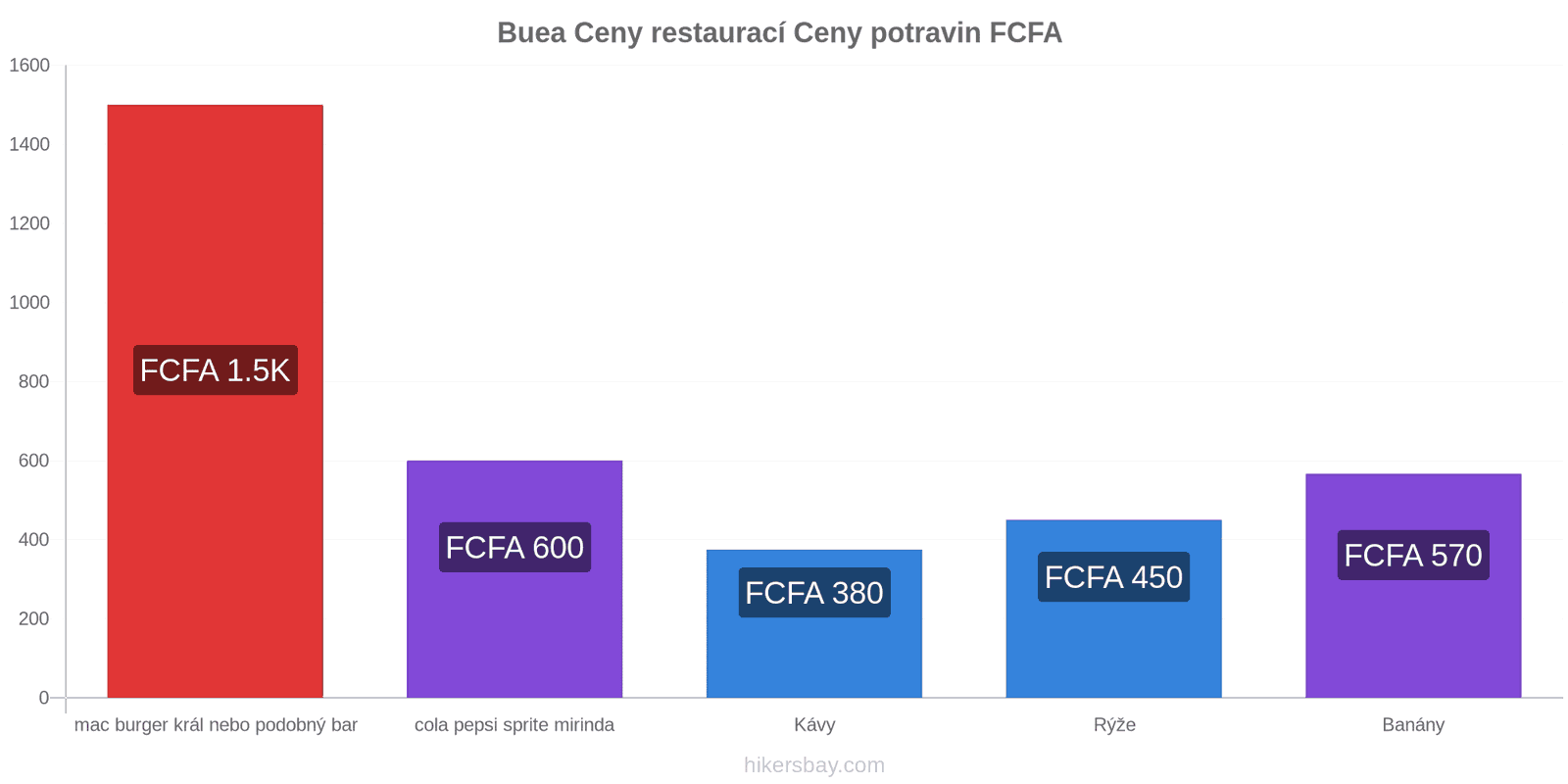 Buea změny cen hikersbay.com