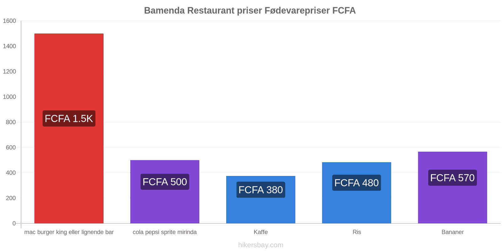 Bamenda prisændringer hikersbay.com