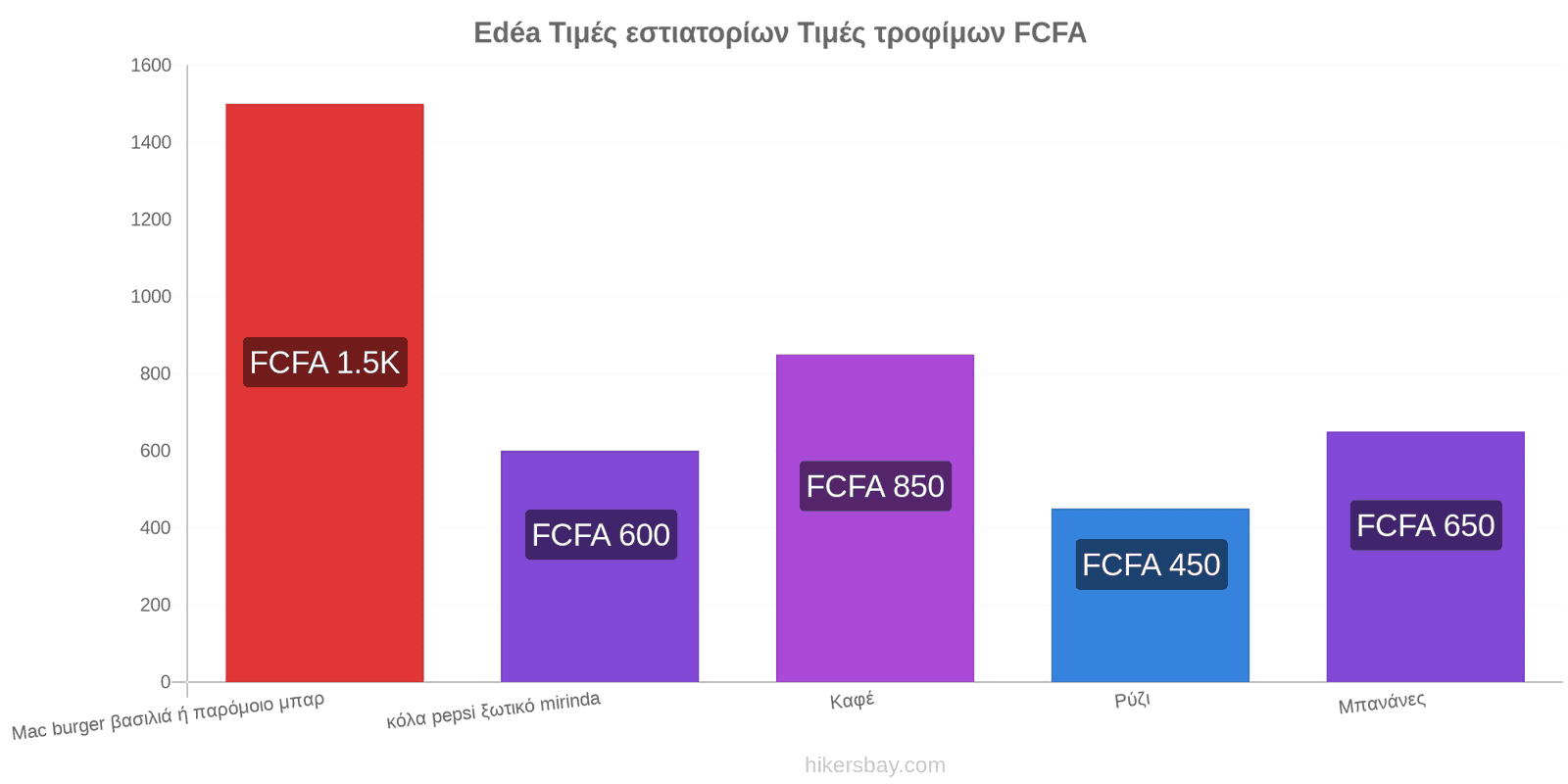 Edéa αλλαγές τιμών hikersbay.com