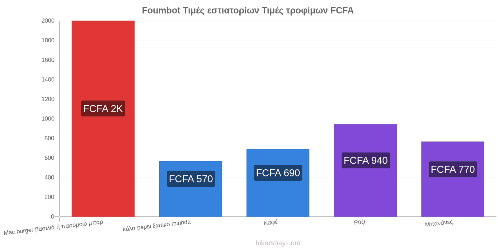 Foumbot αλλαγές τιμών hikersbay.com