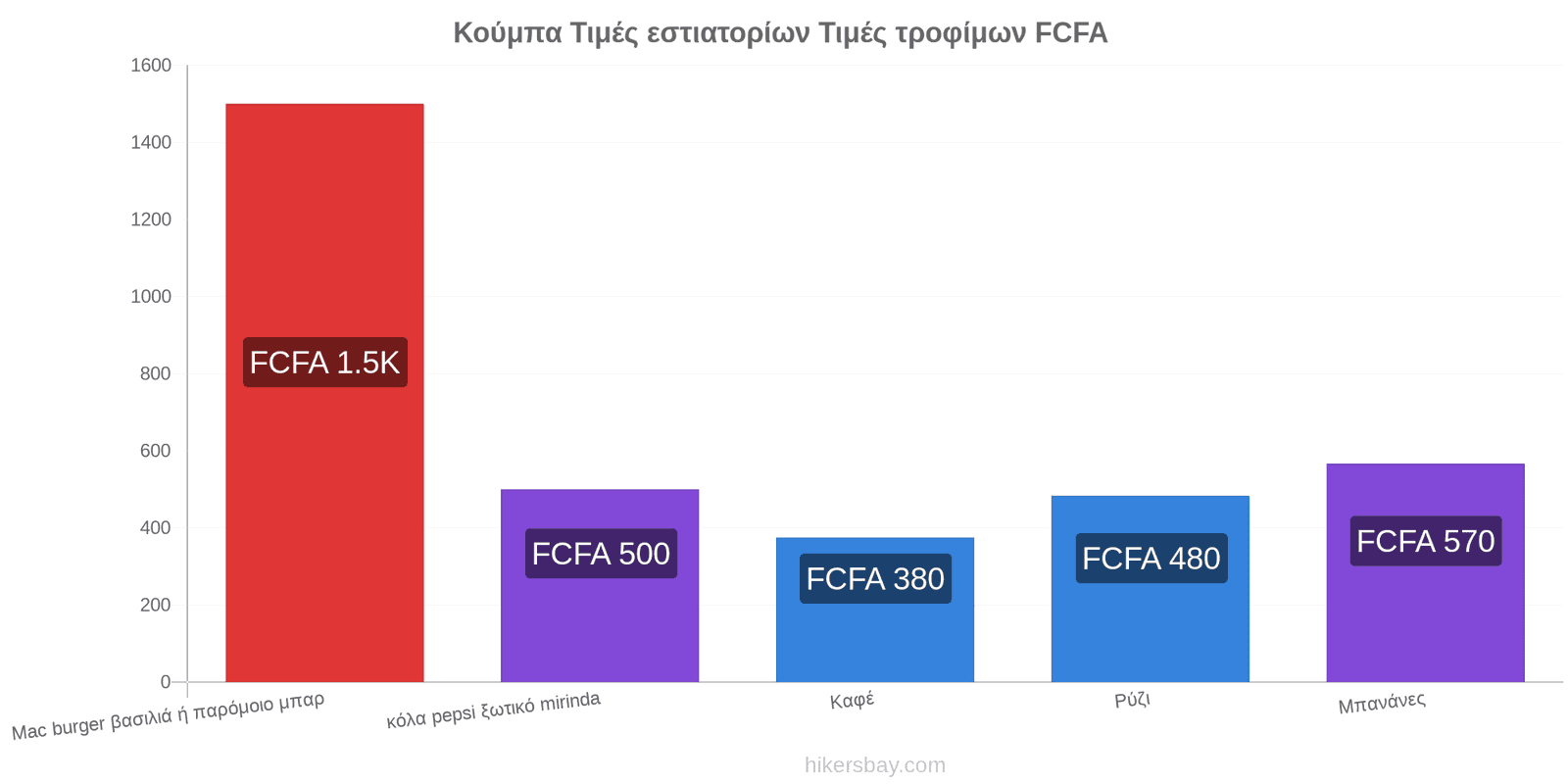 Κούμπα αλλαγές τιμών hikersbay.com