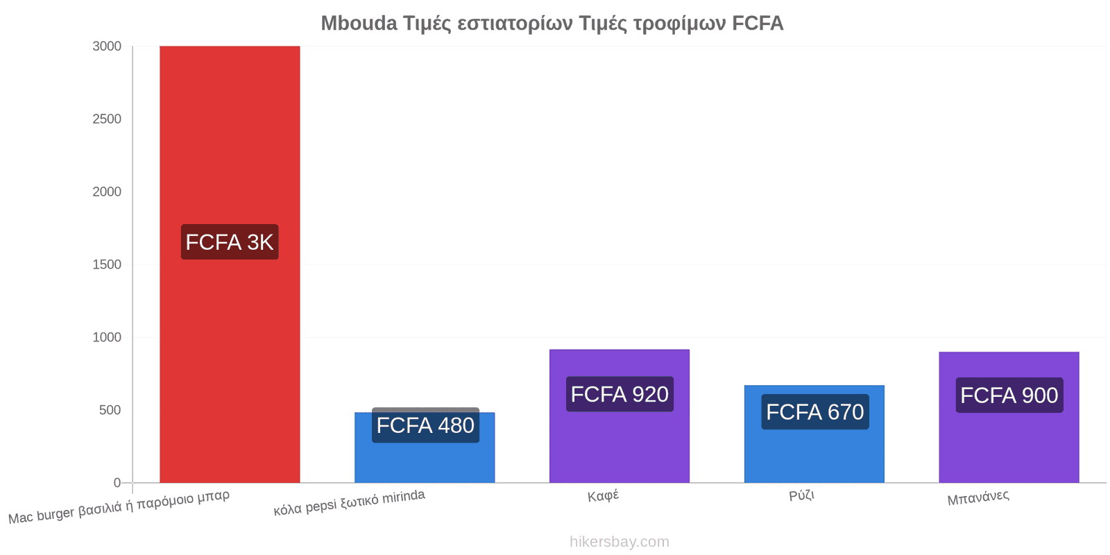 Mbouda αλλαγές τιμών hikersbay.com