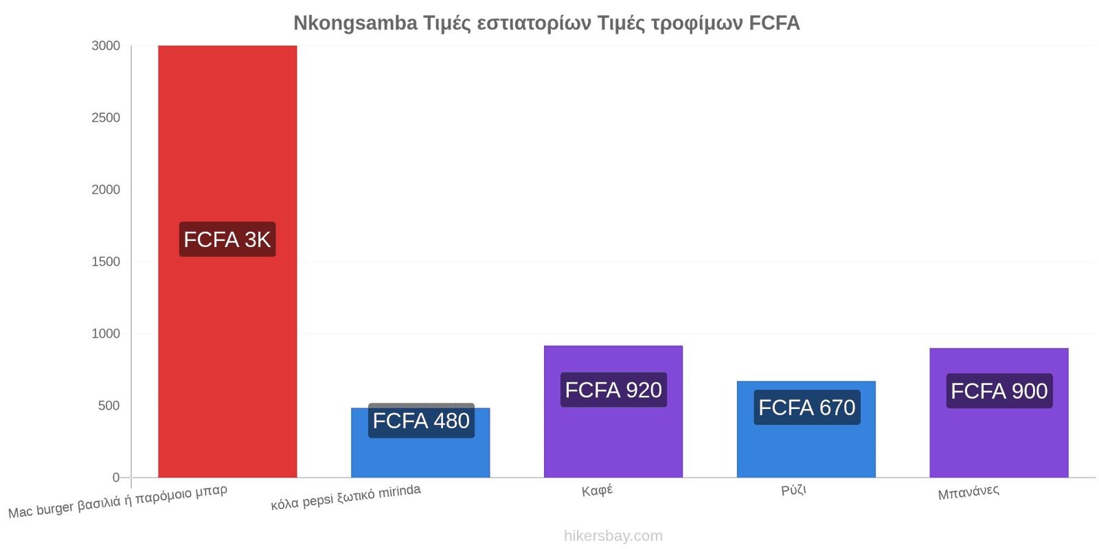 Nkongsamba αλλαγές τιμών hikersbay.com