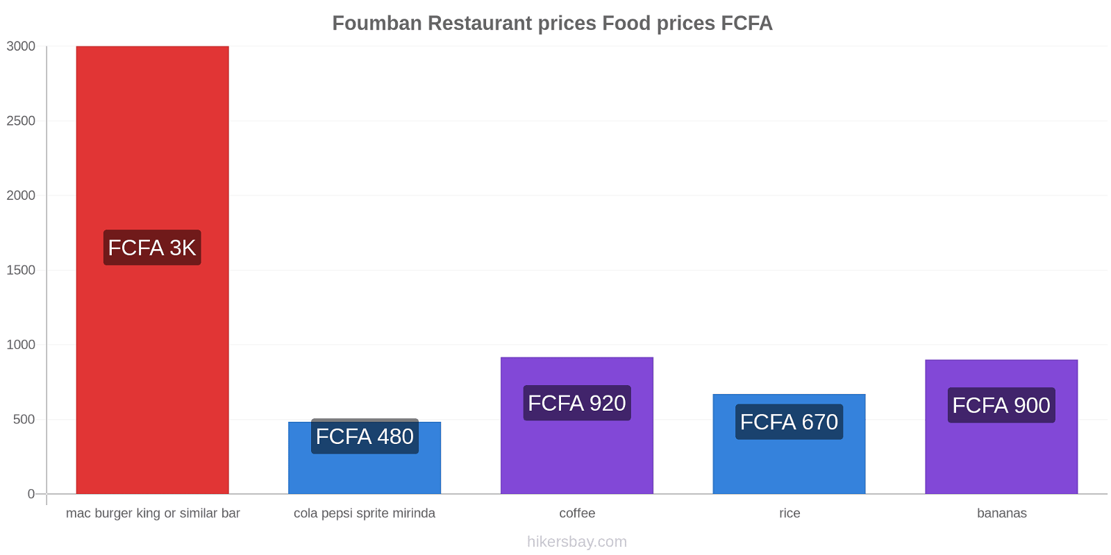 Foumban price changes hikersbay.com