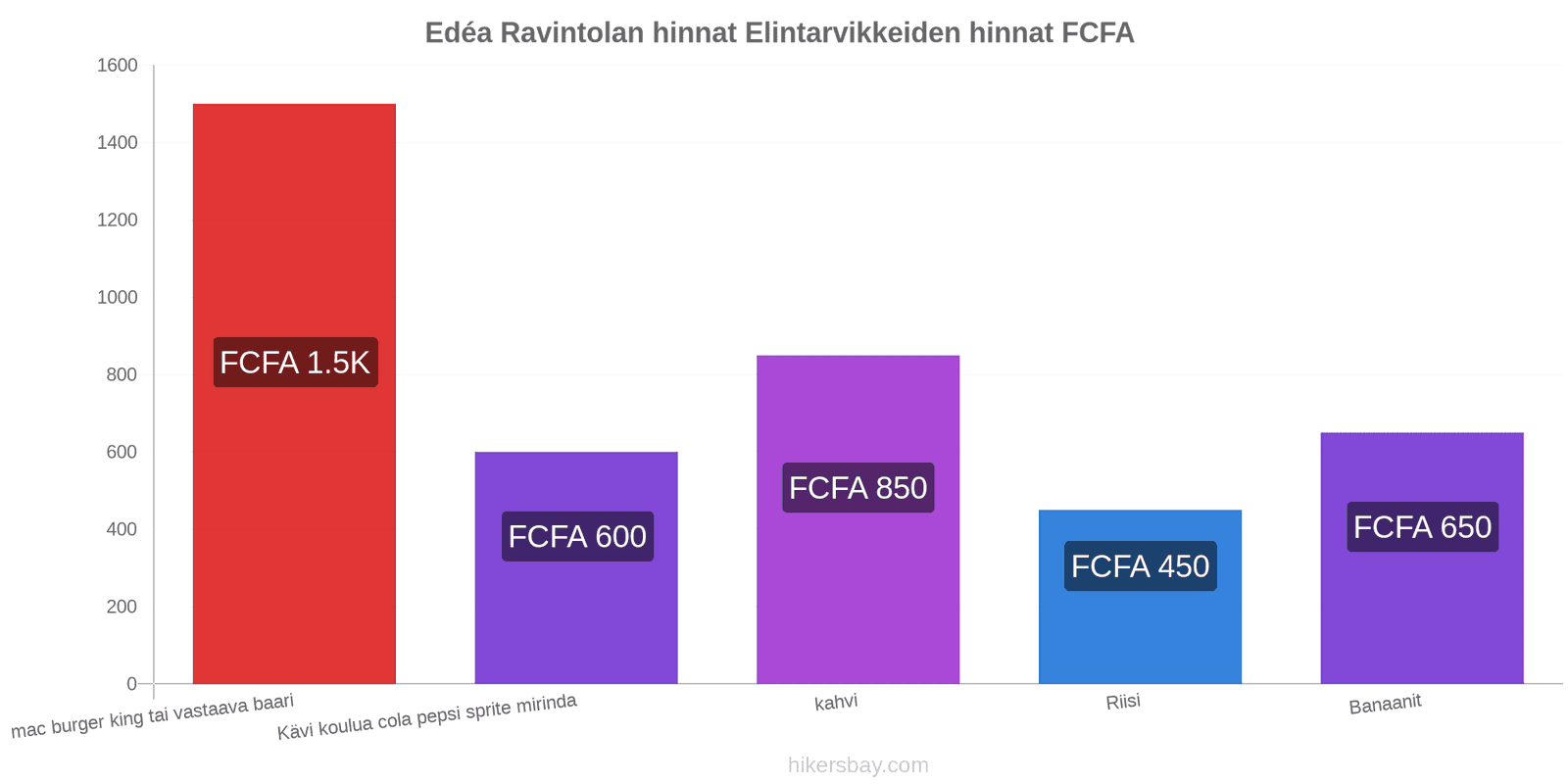 Edéa hintojen muutokset hikersbay.com