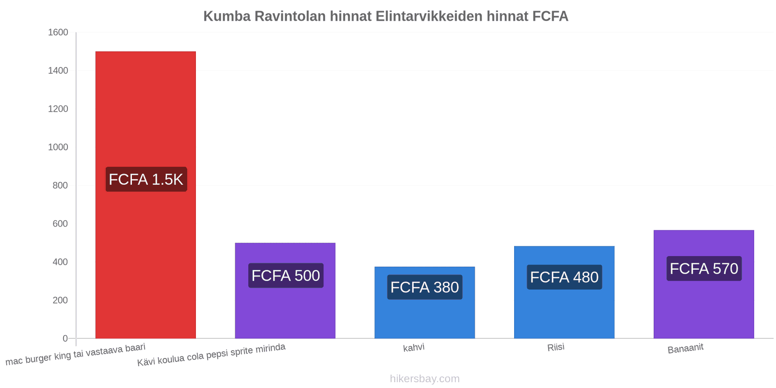 Kumba hintojen muutokset hikersbay.com