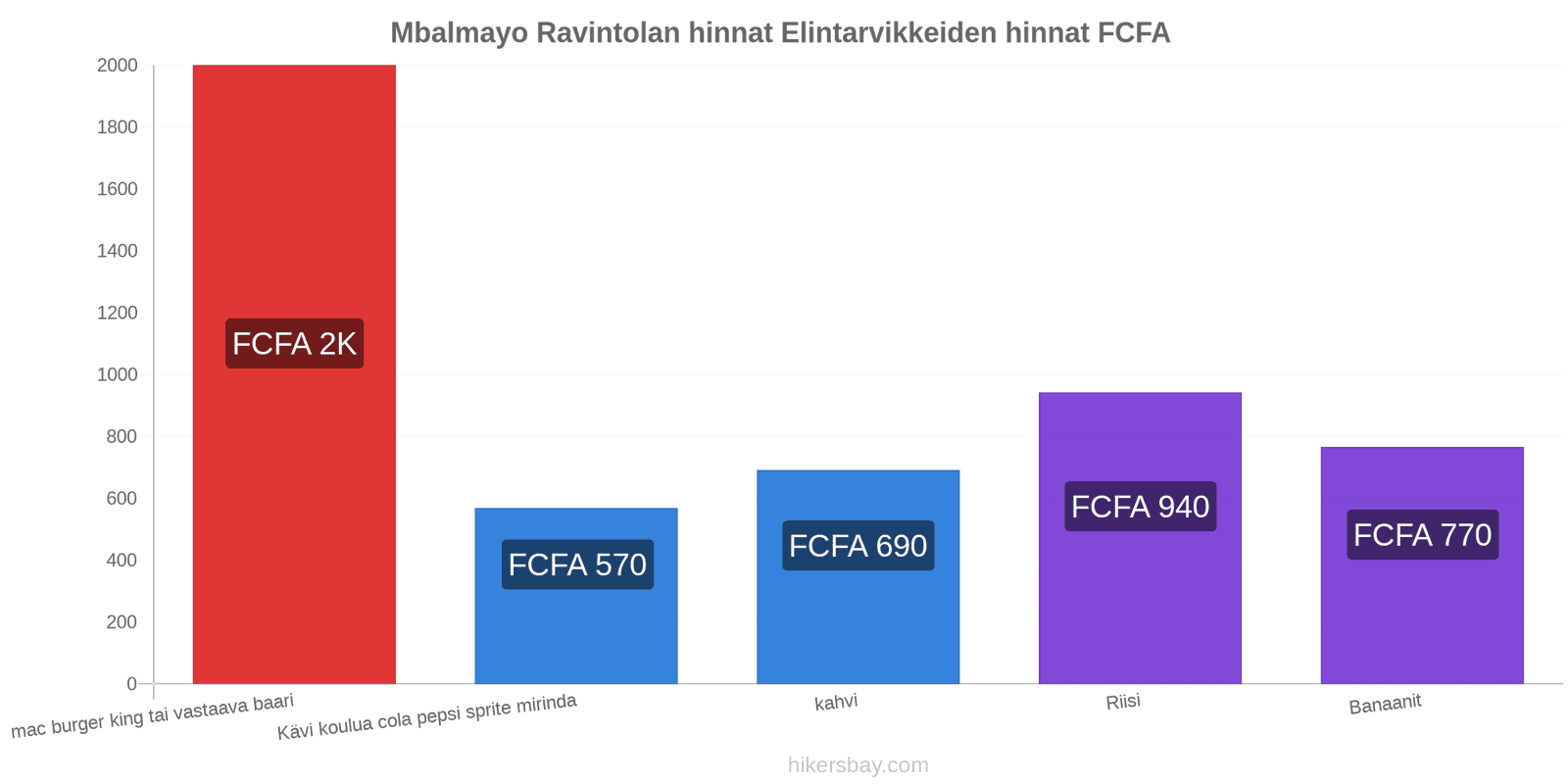 Mbalmayo hintojen muutokset hikersbay.com