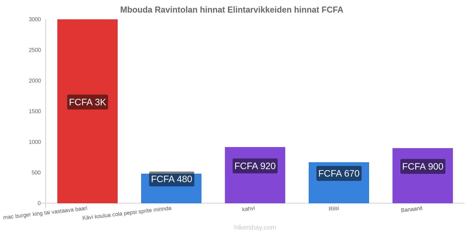 Mbouda hintojen muutokset hikersbay.com