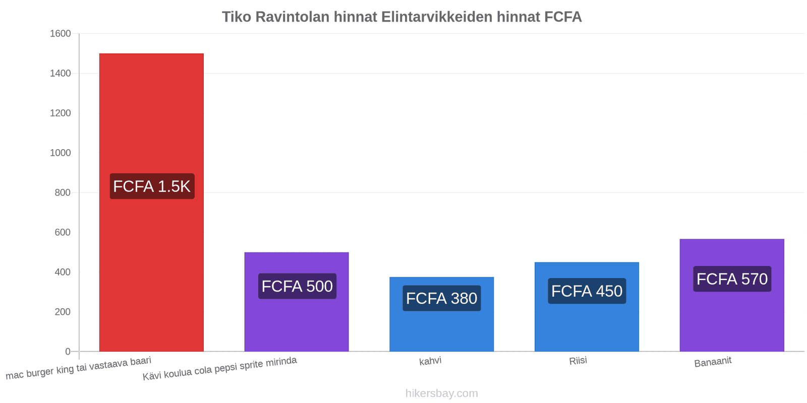 Tiko hintojen muutokset hikersbay.com