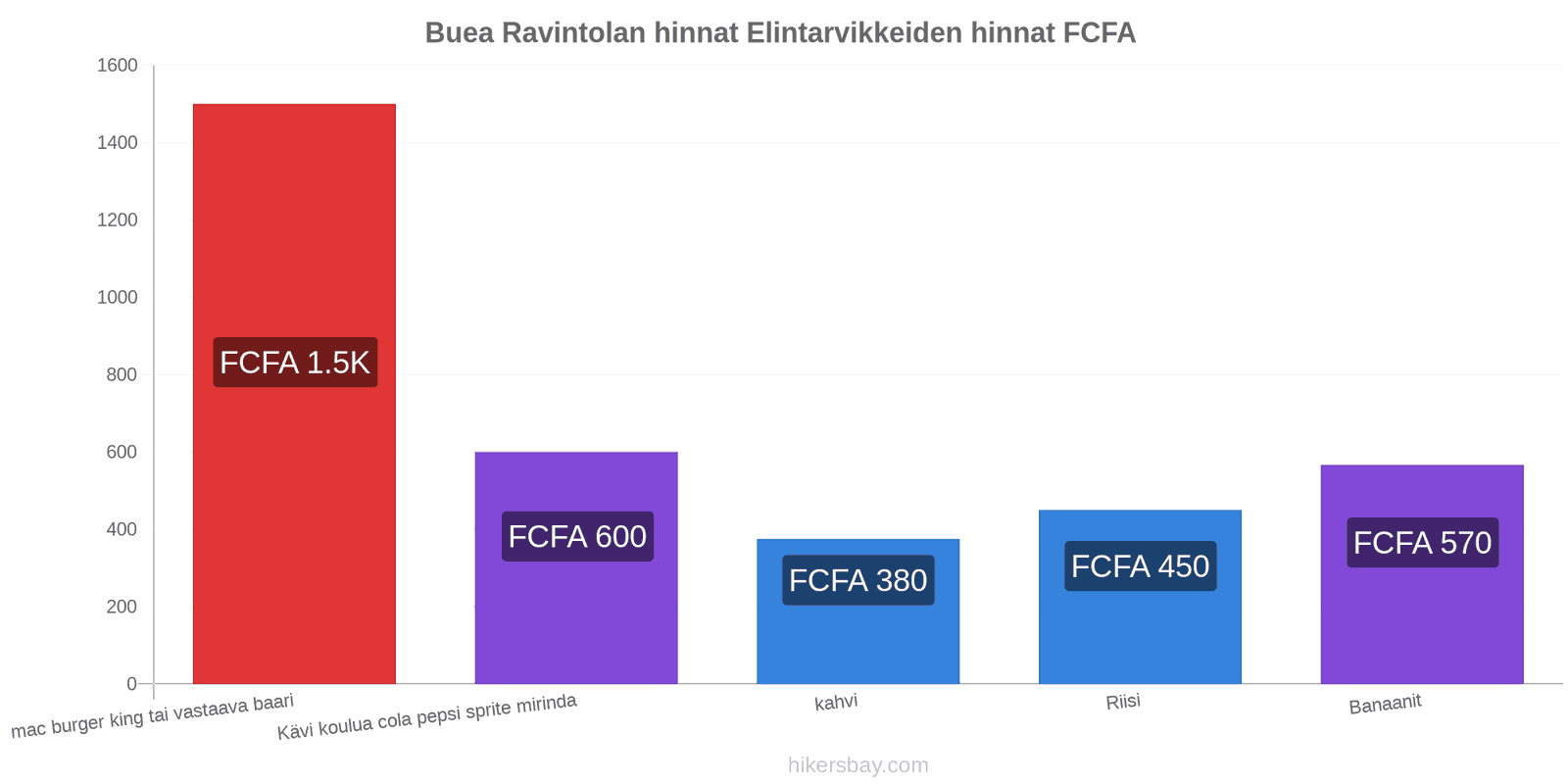 Buea hintojen muutokset hikersbay.com