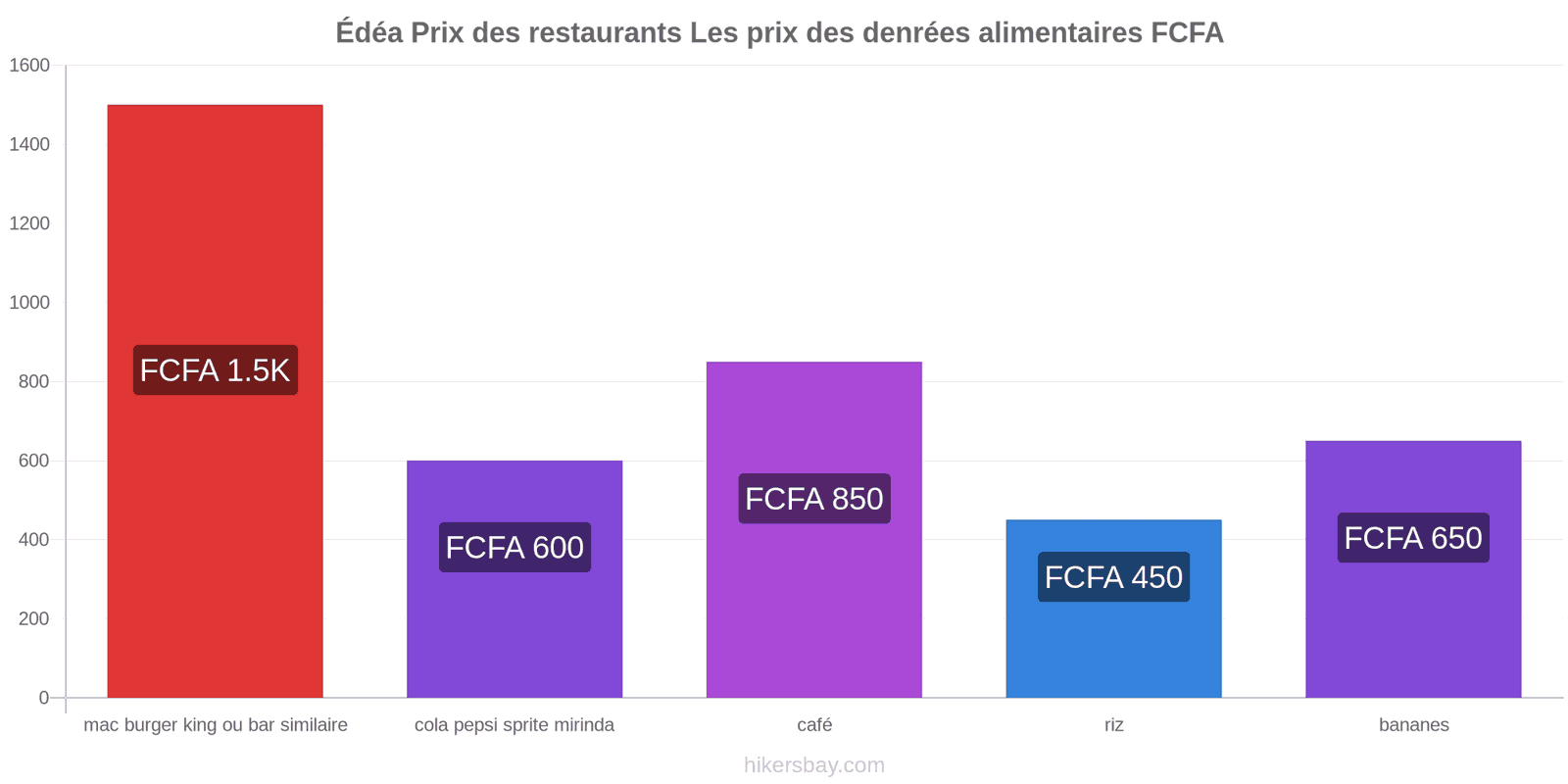 Édéa changements de prix hikersbay.com