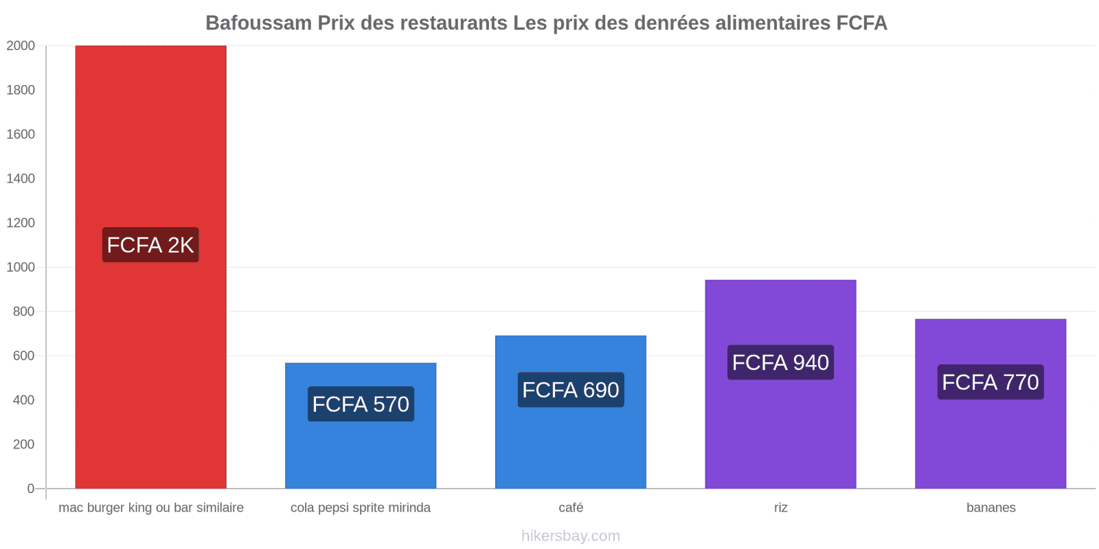 Bafoussam changements de prix hikersbay.com